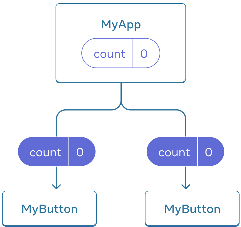 Diagram przedstawiający drzewo trzech komponentów: jednego rodzica podpisanego jako MyApp i dwóch potomków podpisanych jako MyButton. MyApp zawiera licznik o wartości zero, który przekazywany jest do obydwóch komponentów MyButton, które również pokazują zero.