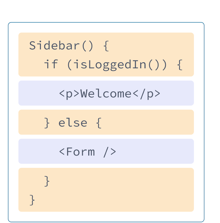 Komponent reactowy zawierający kod HTML i JavaScript z poprzednich przykładów. Funkcja o nazwie Sidebar wywołuje funkcję isLoggedIn, podświetloną na żółto. Wewnątrz funkcji, podświetlony na fioletowo, jest znacznik p z poprzedniego przykładu, oraz znacznik Form, odnoszący się do komponentu przedstawionego na następnym diagramie.